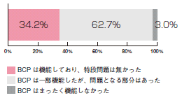 図表6：3.11 震災で自社のBCP は機能したか