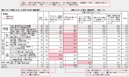 図表7：3.11 震災で機能しなかったBCP の内容とその理由（N＝173）