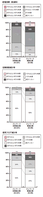 図表4：夏場に向けて設定したオフィスの節電目標と従業員減少率、使用フロア削減率