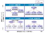 図表1：事業の特徴に応じた人事マネジメントモデル