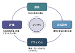 図表4：タレントマネジメントサイクル