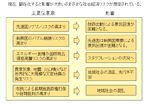 図表1：社会経済リスク