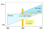 図表2：“Old Age”から“New  Age”へ（全体観）