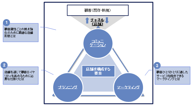 店舗を構成する要素