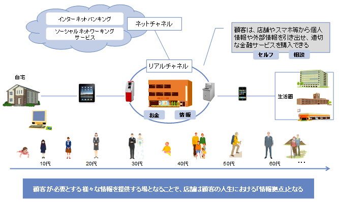 顧客が必要とする様々な情報を提供する場となることで、店舗は顧客の人生における「情報拠点」となる