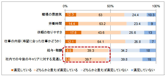 （図表3）ユーザーIT技術者の仕事や職場の環境に対する満足度／（出所）独立行政法人 情報処理推進機構 IT人材白書2012