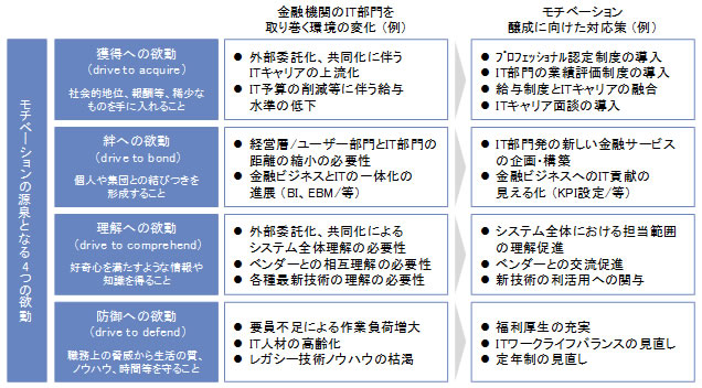 (図表4)金融機関におけるIT人材モチベーション醸成の対応策(例)/(出所)NTTデータ経営研究所・(参考)”Employee Motivation A Powerful New Model” Harbard Business Review 2008