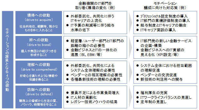 （図表4）金融機関におけるIT人材モチベーション醸成の対応策（例）／（出所）NTTデータ経営研究所・（参考）”Employee  Motivation A Powerful New Model” Harbard Business Review 2008