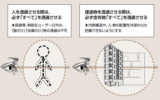 図表2：「DR設計原則」の例