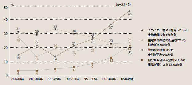 図表1：住宅ローン選定理由