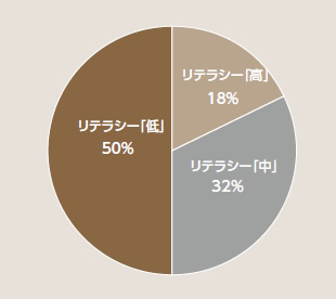 図表2：金融機関利用者における金融リテラシーレベル