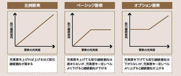 図表4：要素の充実度と取引継続意向の関係