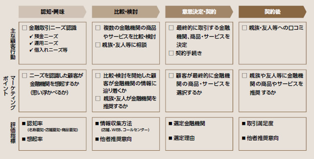 図表5：顧客行動プロセス評価