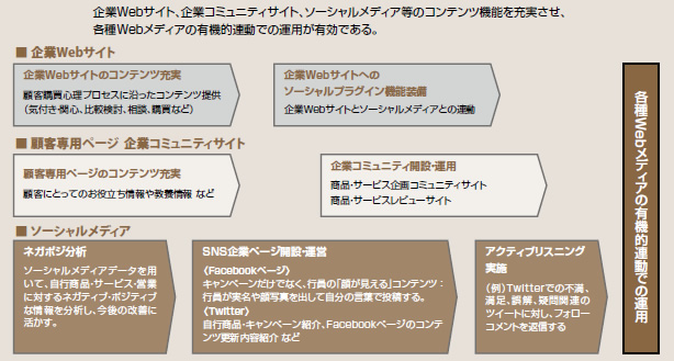 図表1：Webマーケティング施策の全体像