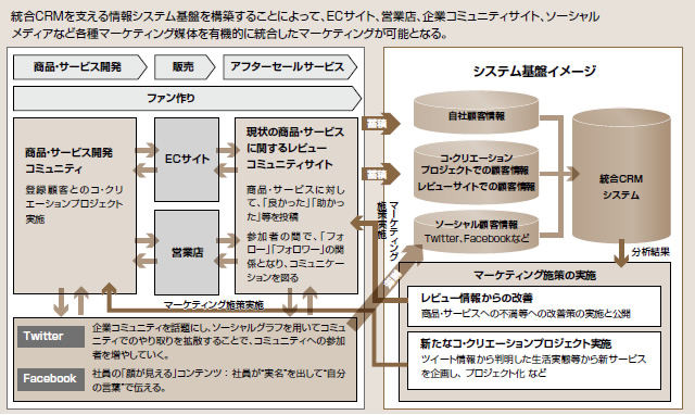 図表2：統合CRMシステム基盤を活用し、リアル・バーチャルデータを有機的に統合したマーケティングを実現