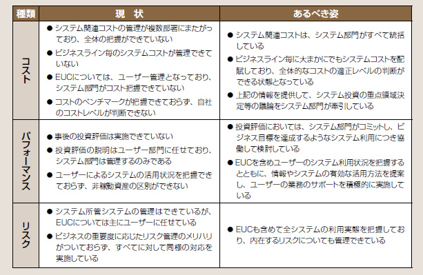 図表1：コスト・パフォーマンス・リスクの観点から見たシステム部門の状況