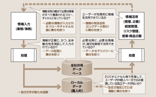 図表2：システム部門に求められる新たな役割例