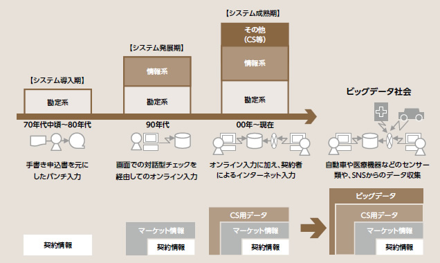 図表1：システムの進化とデータの変遷