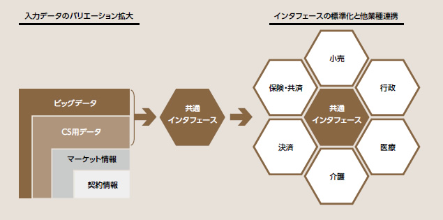 図表2：SIerや他業種との連携