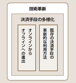 図表1：決済手段の多様化の方向性