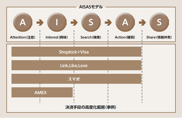 図表2：決済手段の高度化範囲（事例）