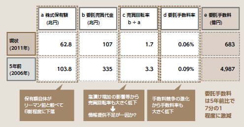 図表1：株式売買委託ビジネス(リテール)における現在と5年前の構造比較