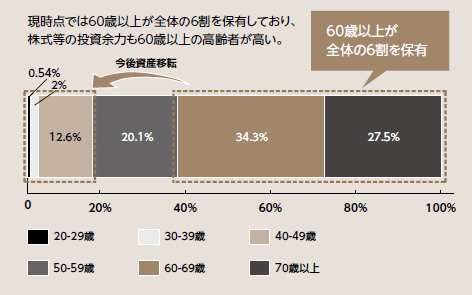 図表2：個人金融資産の世代別内訳