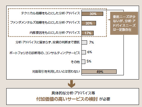 図表3：対面サービスに関する個人投資家ニーズ