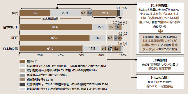 図表4：金融商品別の認知状況（N=10604）