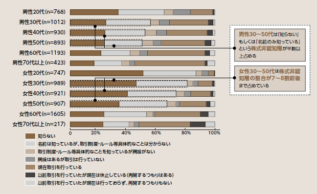 図表5：株式の認知状況（性別・年代別）