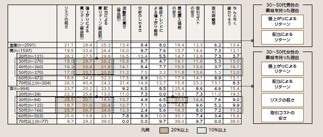 図表6：株式に興味を持った理由