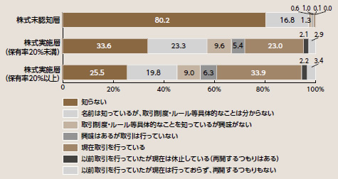 図表7：株式実施状況別の日本株投信認知・実施状況