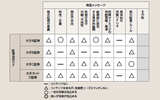 図表8：大手証券会社HPにおける発信メッセージ