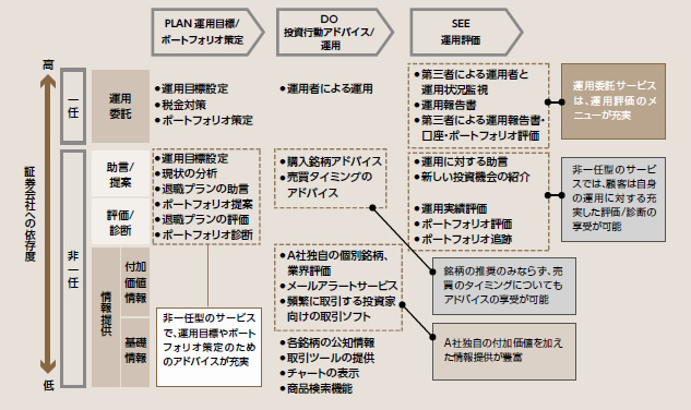 図表9：海外証券A社の提供サービス