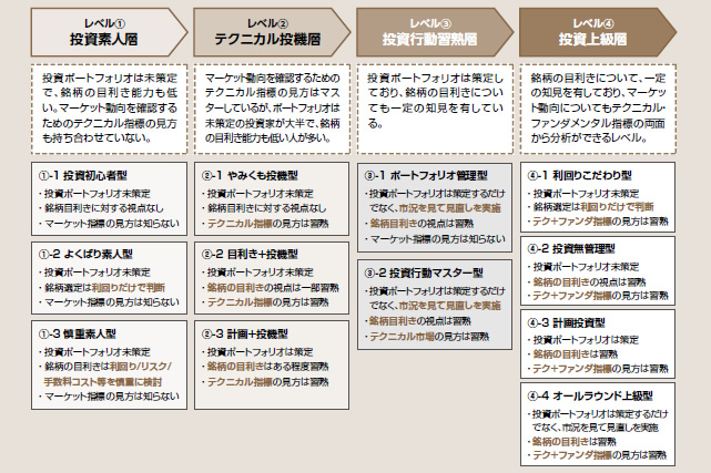 図表10：個人投資家の投資リテラシーの進展ステージ