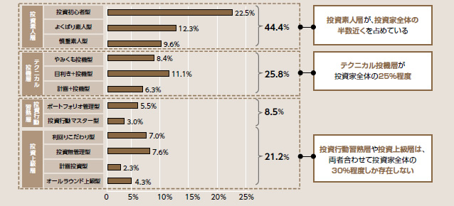 図表11：投資行動セグメント別投資家人数割合（N数=626）