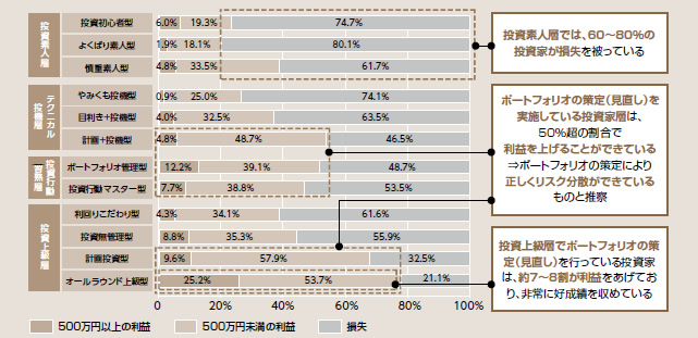 図表12：投資行動別損益状況出所：NTTデータ経営研究所にて作成