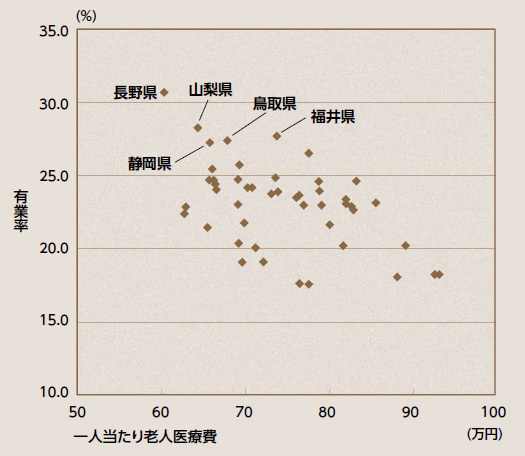 図表1：有業率と老人医療費