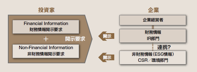 図表1：企業における非財務情報開示要求への対応