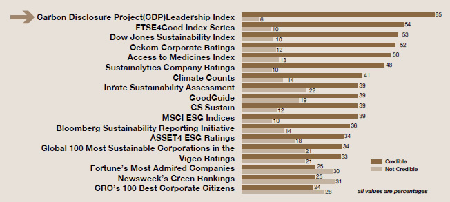 図表2：サステナビリティインデックスの信頼性ランキング
