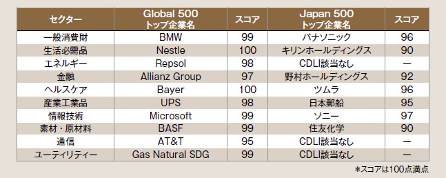 図表4：CDPセクター別トップスコア比較（Global500 CDLI／Japan500 CDLI