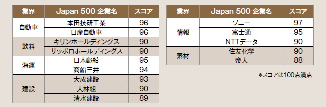 図表5：CDP業界別スコア上位企業（Japan500）