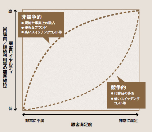 図表1：競争状況と顧客満足、顧客維持