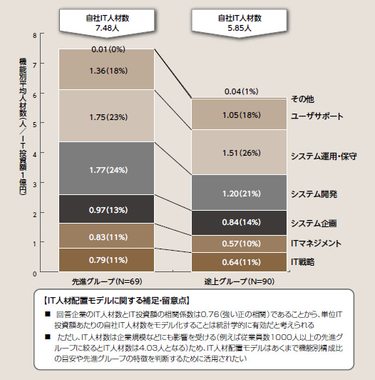 図表1：先進企業と途上企業のIT人材配置モデルの違い