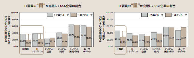 図表2：IT組織のIT要員の充足度（質と量）