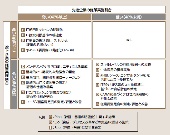 図表3：IT組織強化施策の実施状況