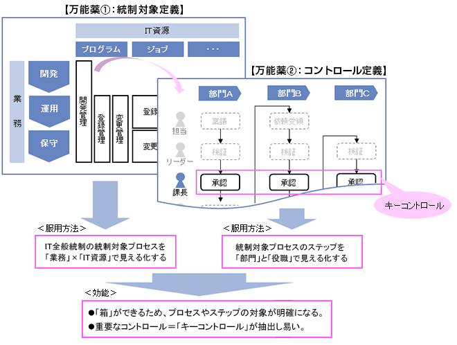 IT全般統制の一般的なフレームワーク