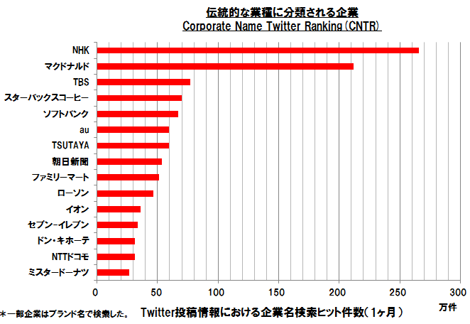 Twitter投稿情報における企業名検索ヒット件数の上位15社　伝統的な業種に分類される企業（2013年3月の1ヶ月間）