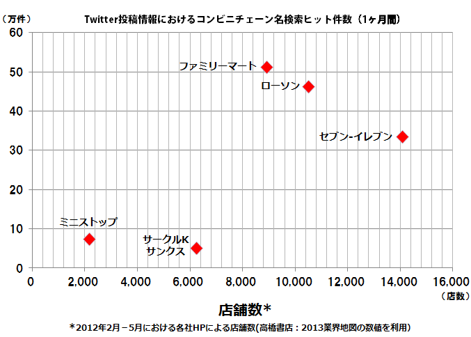Twitter投稿情報におけるコンビニチェーン名検索ヒット件数(上位5社)と店舗数との相関性