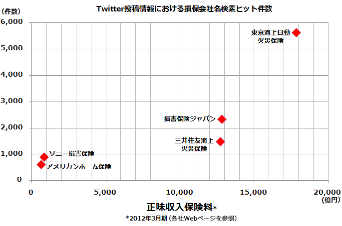 Twitter投稿情報における損保会社名検索ヒット件数(上位5社)と正味収入保険料との相関性